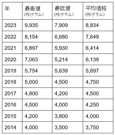 金貨の買取価格