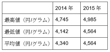 2014年と2015年の金相場