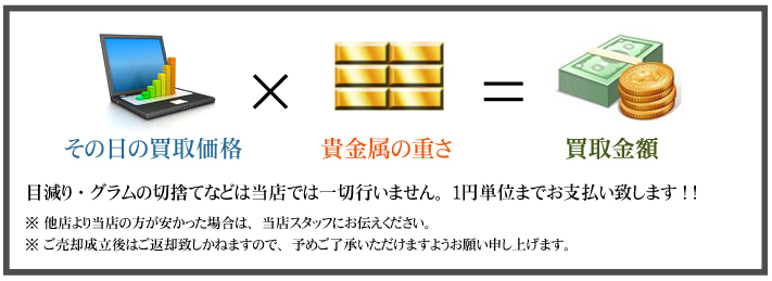 その日の相場×貴金属の重さ＝買取金額