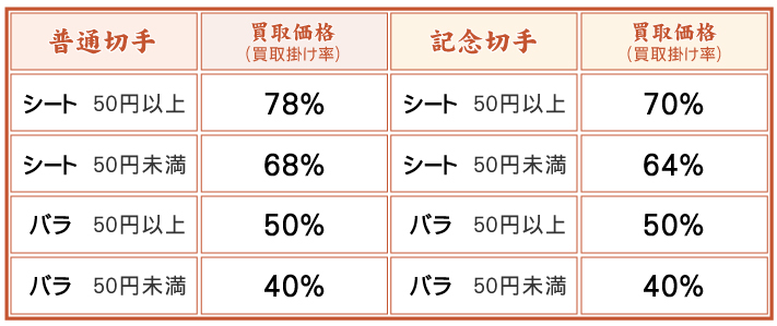 普通切手買取、記念切手買取価格