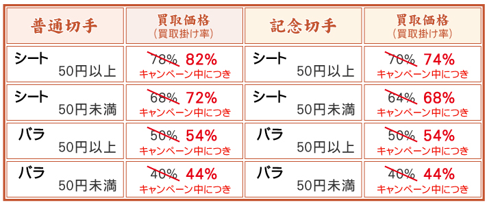 普通切手買取、記念切手買取価格