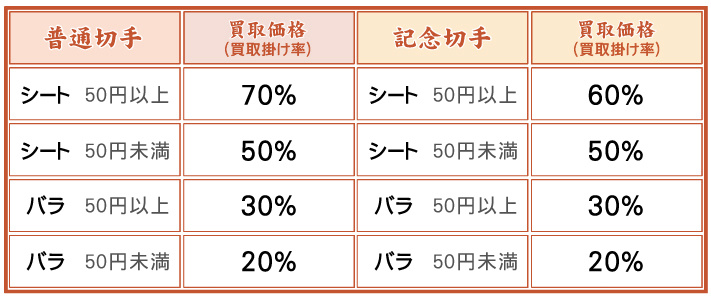 普通切手買取、記念切手買取価格