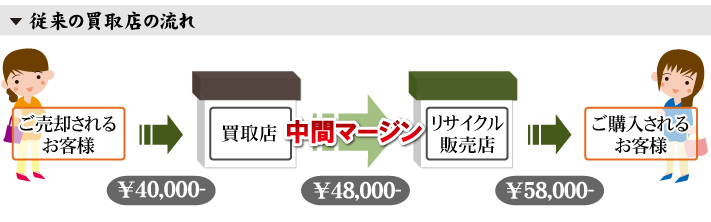 従来の買取店の流れ